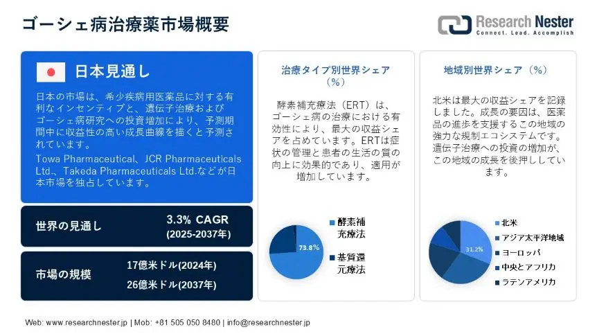 Gaucher Disease Drugs Market Overview